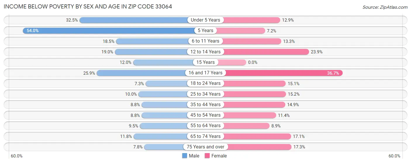 Income Below Poverty by Sex and Age in Zip Code 33064