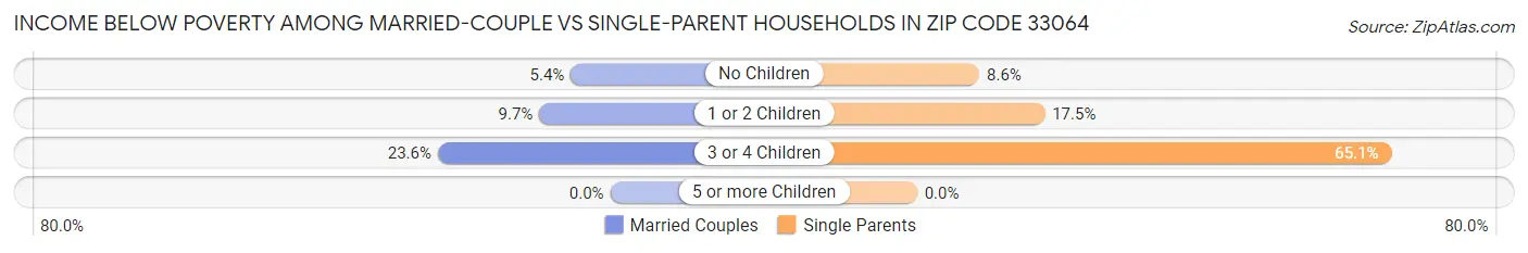 Income Below Poverty Among Married-Couple vs Single-Parent Households in Zip Code 33064
