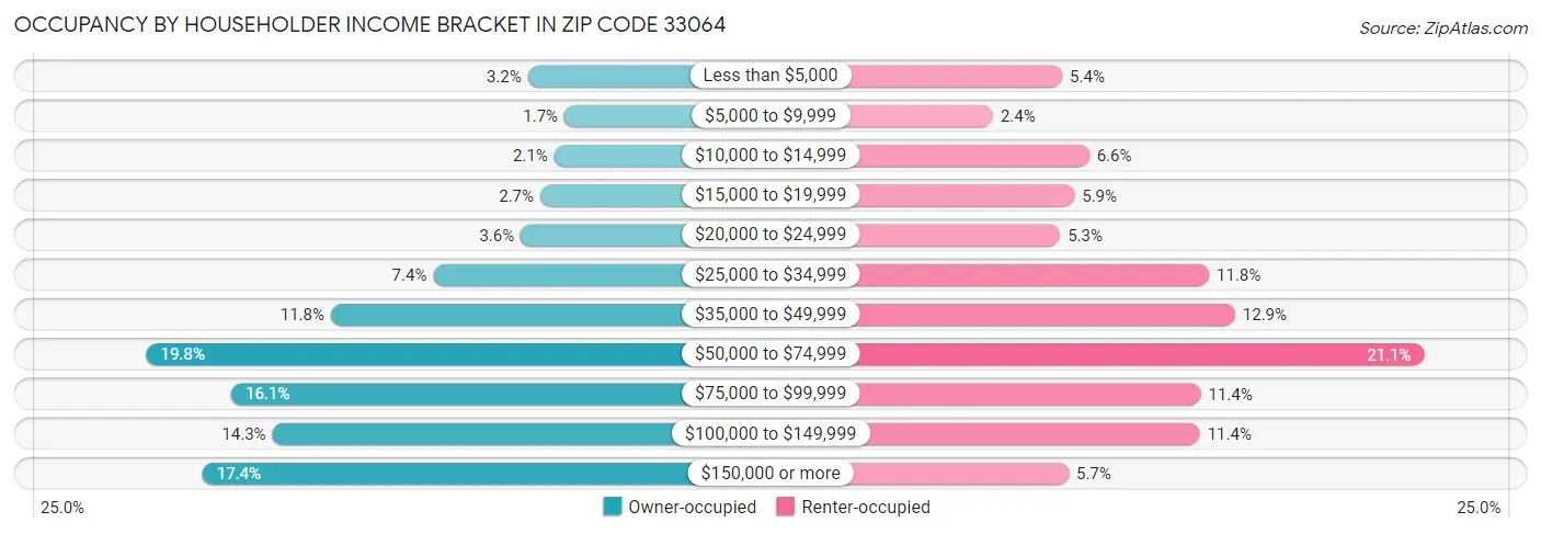 Occupancy by Householder Income Bracket in Zip Code 33064