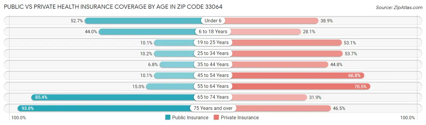 Public vs Private Health Insurance Coverage by Age in Zip Code 33064