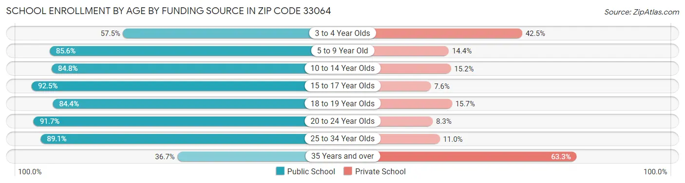 School Enrollment by Age by Funding Source in Zip Code 33064