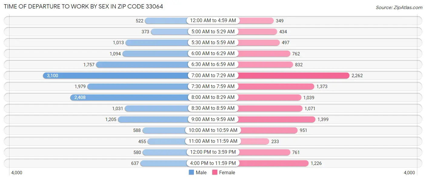 Time of Departure to Work by Sex in Zip Code 33064