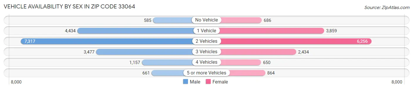 Vehicle Availability by Sex in Zip Code 33064