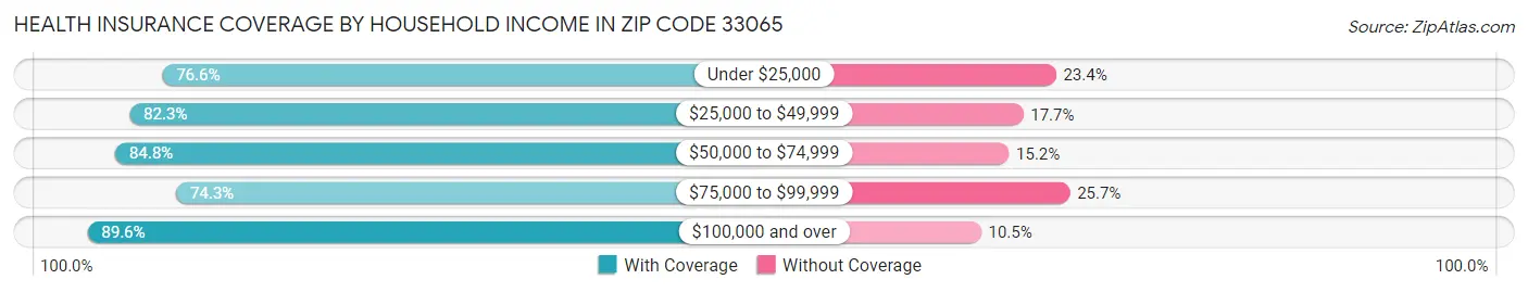 Health Insurance Coverage by Household Income in Zip Code 33065