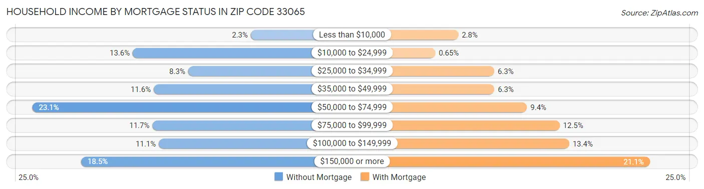 Household Income by Mortgage Status in Zip Code 33065