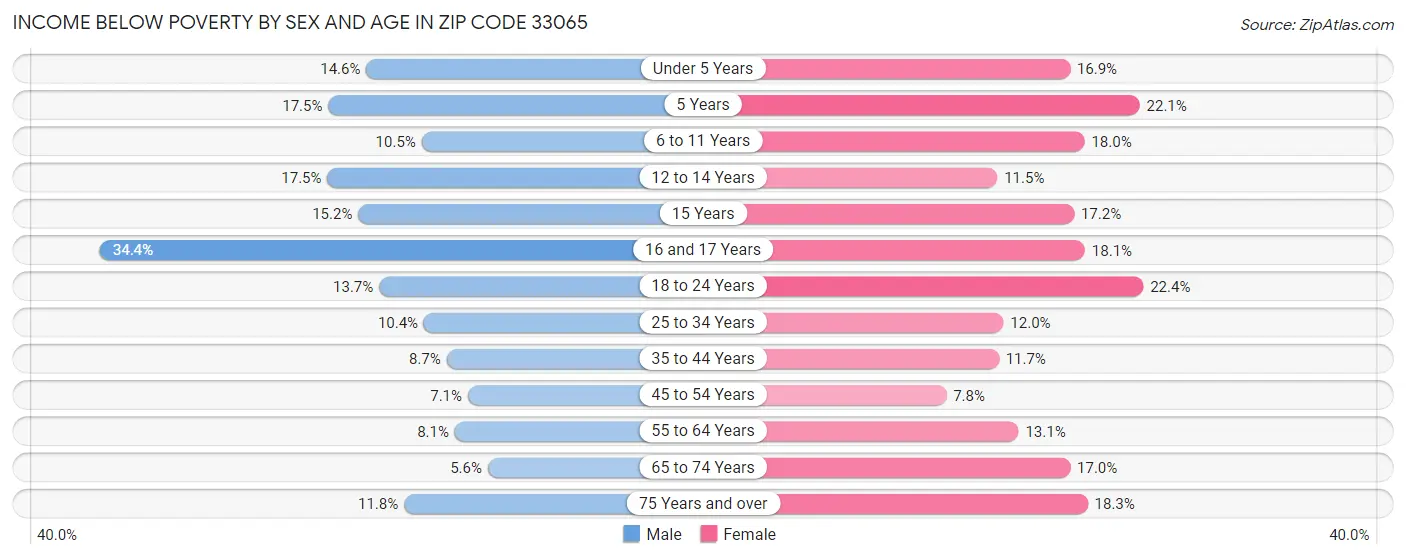 Income Below Poverty by Sex and Age in Zip Code 33065