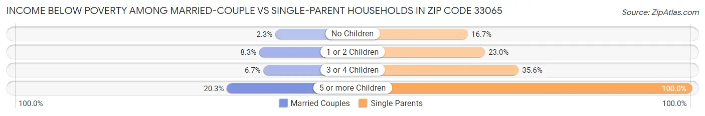 Income Below Poverty Among Married-Couple vs Single-Parent Households in Zip Code 33065