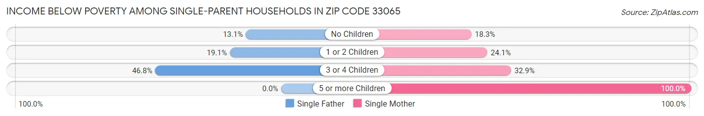 Income Below Poverty Among Single-Parent Households in Zip Code 33065