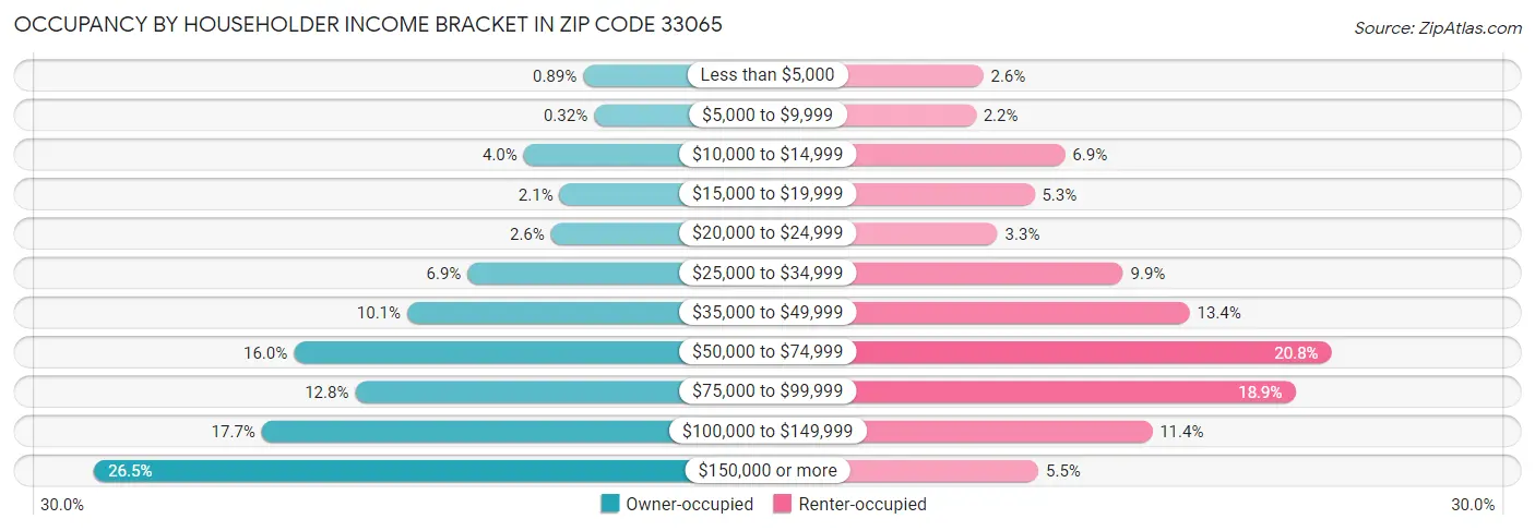 Occupancy by Householder Income Bracket in Zip Code 33065