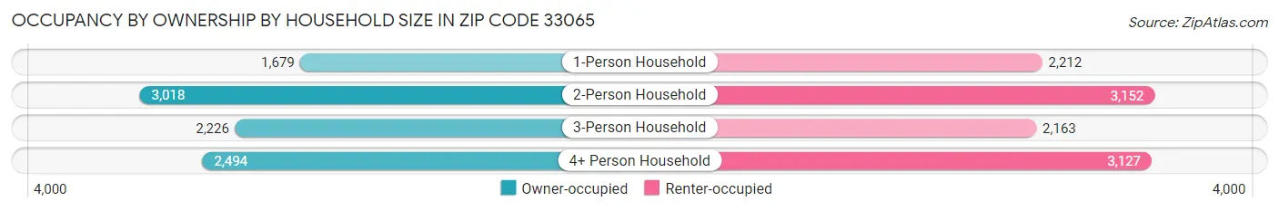 Occupancy by Ownership by Household Size in Zip Code 33065