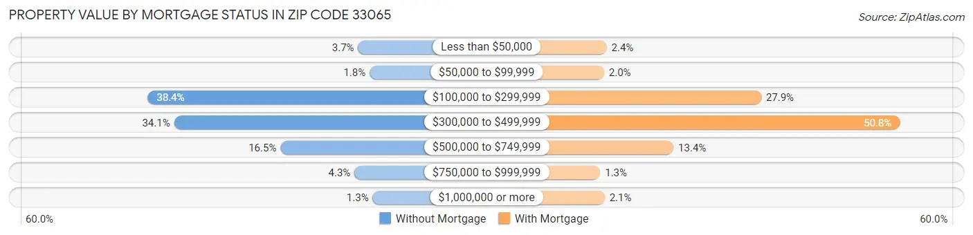 Property Value by Mortgage Status in Zip Code 33065