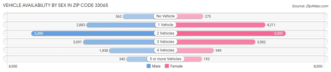 Vehicle Availability by Sex in Zip Code 33065