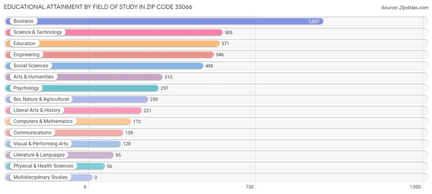 Educational Attainment by Field of Study in Zip Code 33066