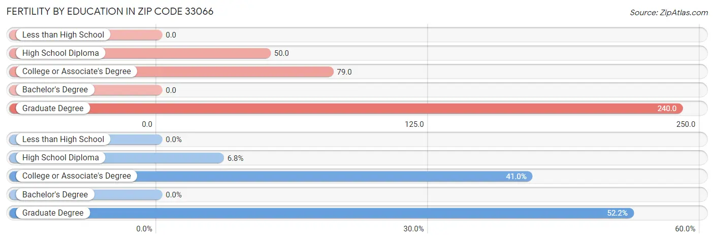 Female Fertility by Education Attainment in Zip Code 33066