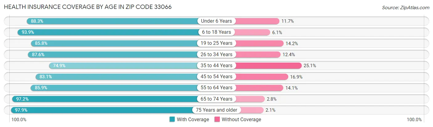 Health Insurance Coverage by Age in Zip Code 33066