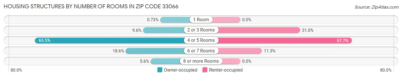Housing Structures by Number of Rooms in Zip Code 33066