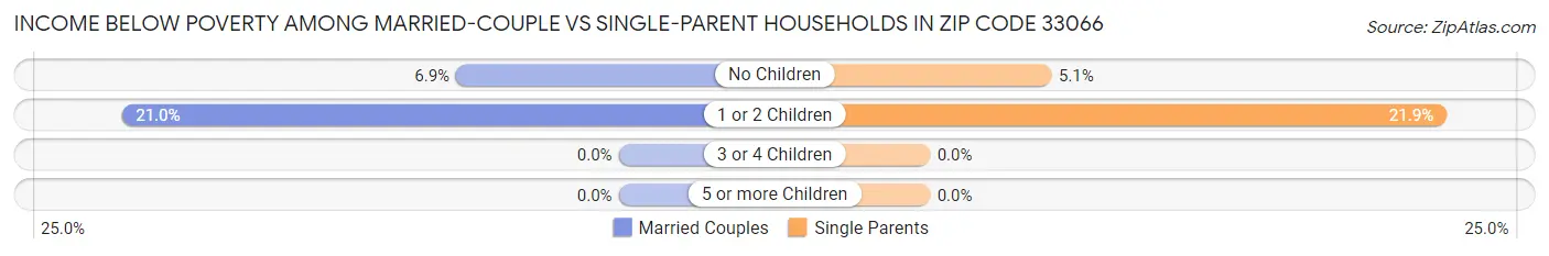 Income Below Poverty Among Married-Couple vs Single-Parent Households in Zip Code 33066