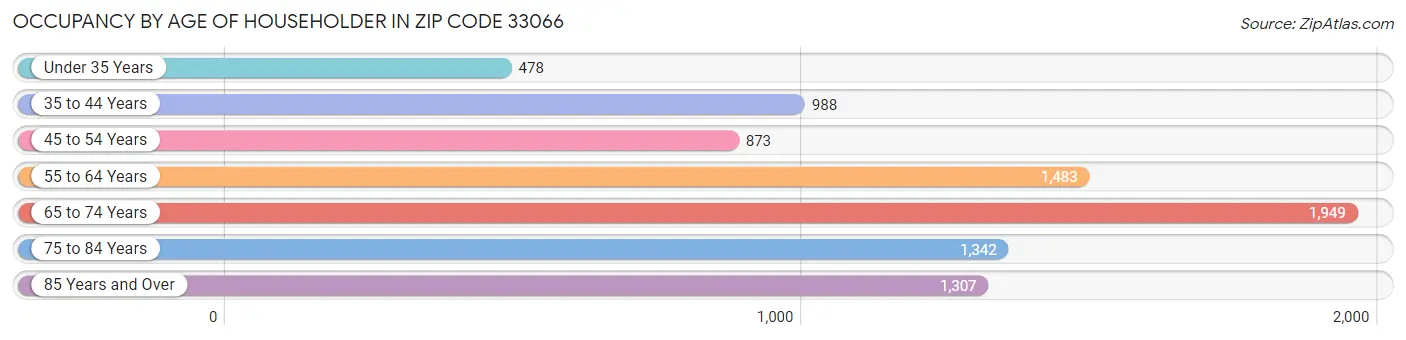 Occupancy by Age of Householder in Zip Code 33066