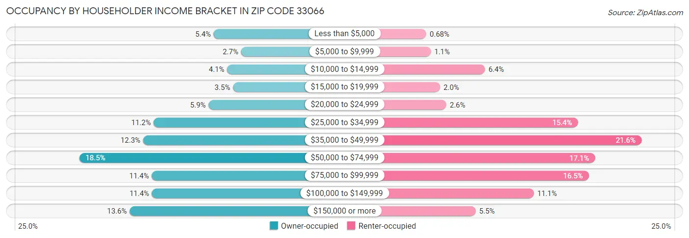 Occupancy by Householder Income Bracket in Zip Code 33066