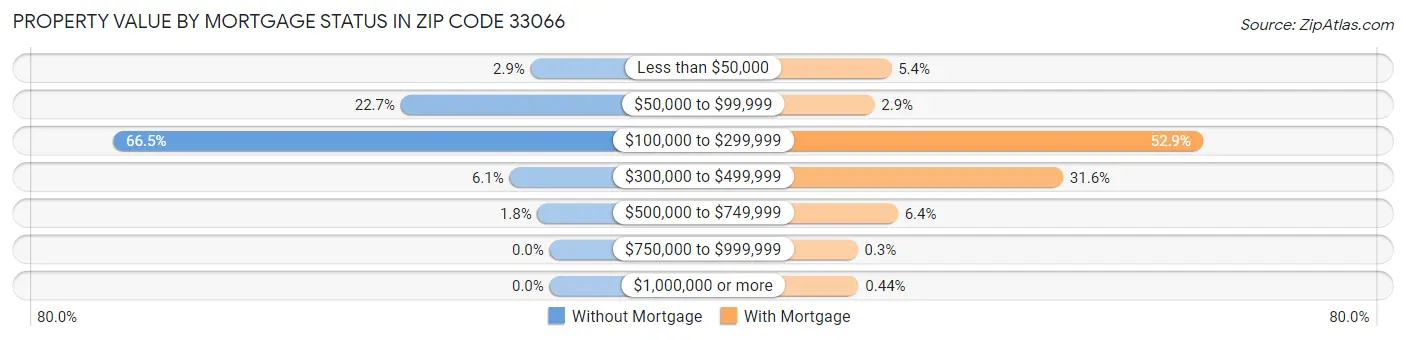 Property Value by Mortgage Status in Zip Code 33066