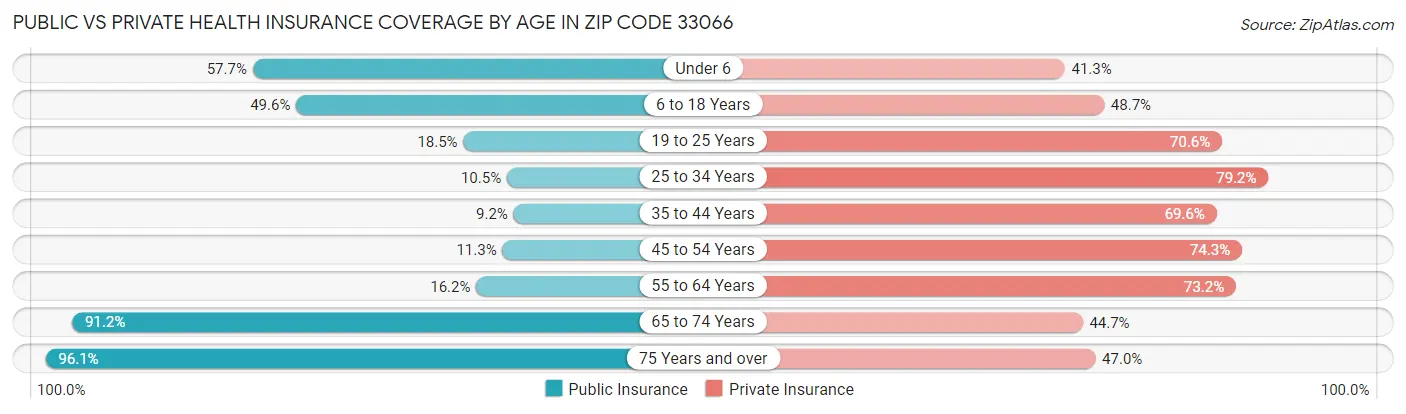 Public vs Private Health Insurance Coverage by Age in Zip Code 33066