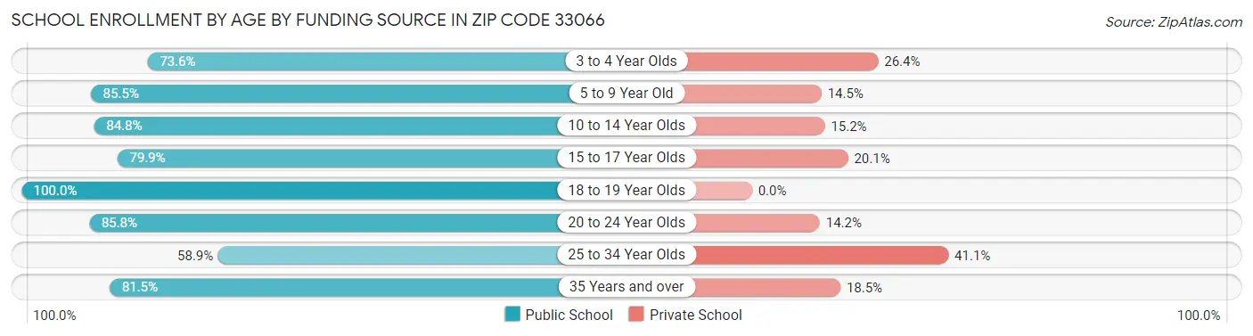 School Enrollment by Age by Funding Source in Zip Code 33066