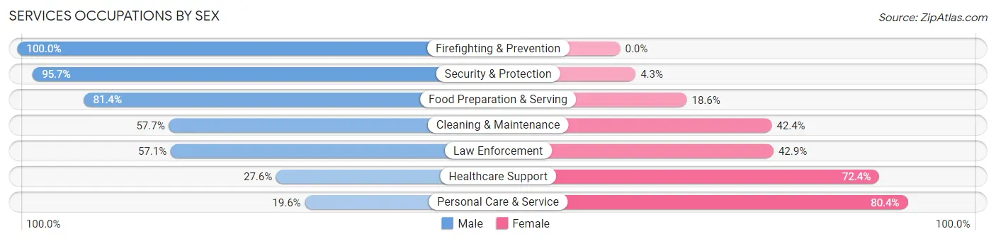 Services Occupations by Sex in Zip Code 33066