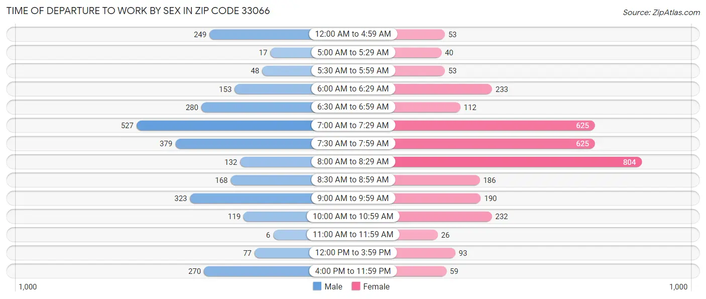 Time of Departure to Work by Sex in Zip Code 33066