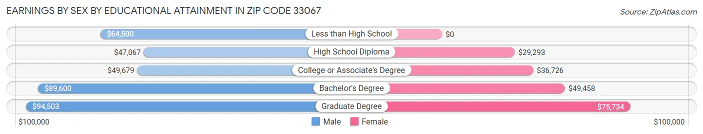 Earnings by Sex by Educational Attainment in Zip Code 33067