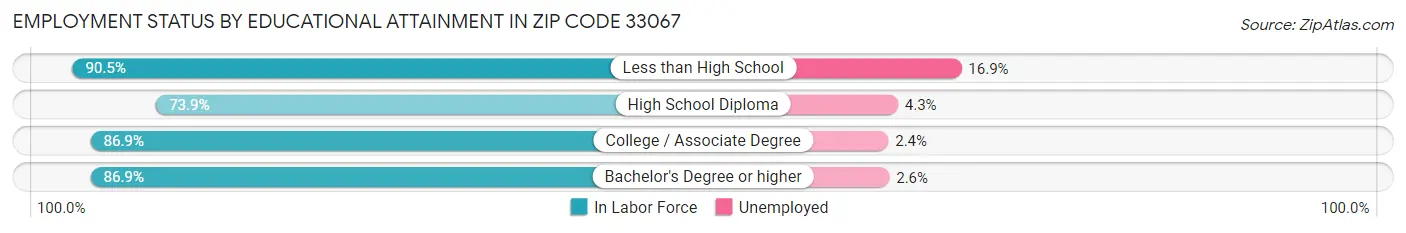 Employment Status by Educational Attainment in Zip Code 33067
