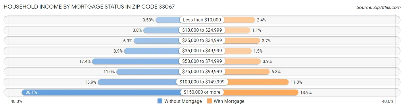 Household Income by Mortgage Status in Zip Code 33067
