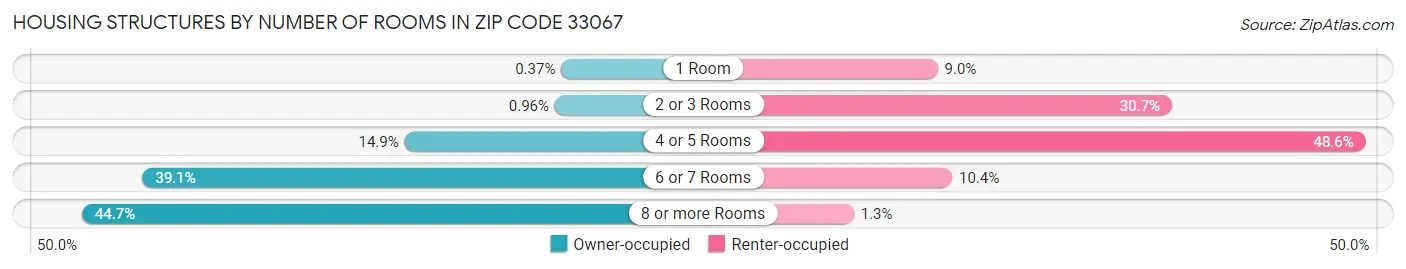Housing Structures by Number of Rooms in Zip Code 33067