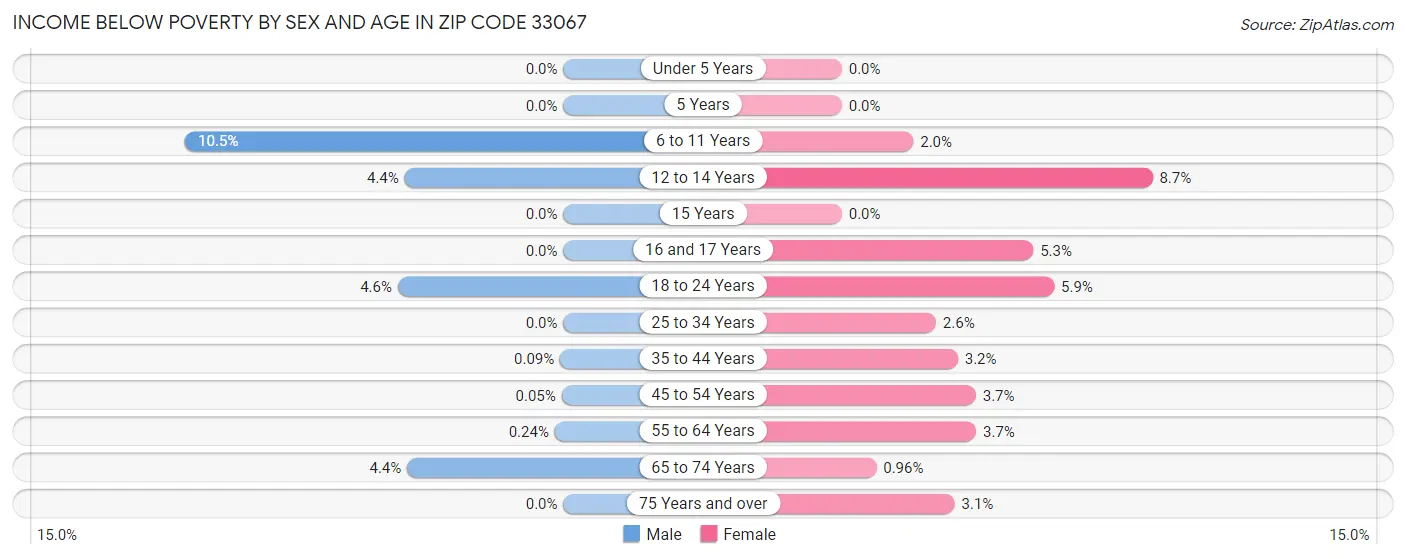 Income Below Poverty by Sex and Age in Zip Code 33067