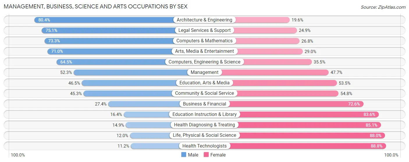 Management, Business, Science and Arts Occupations by Sex in Zip Code 33067