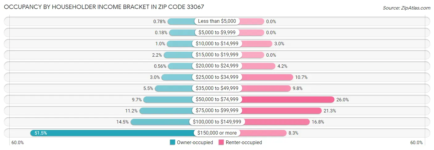 Occupancy by Householder Income Bracket in Zip Code 33067