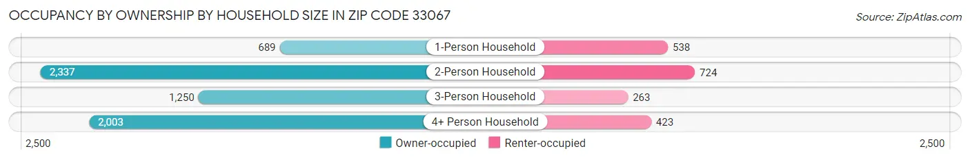 Occupancy by Ownership by Household Size in Zip Code 33067