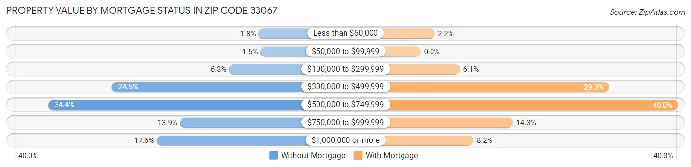 Property Value by Mortgage Status in Zip Code 33067