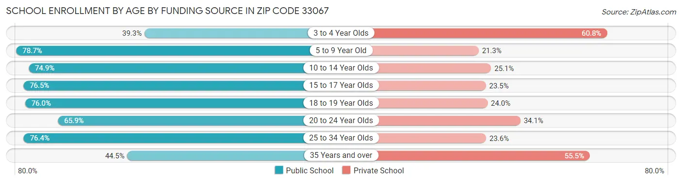 School Enrollment by Age by Funding Source in Zip Code 33067
