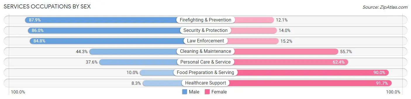 Services Occupations by Sex in Zip Code 33067