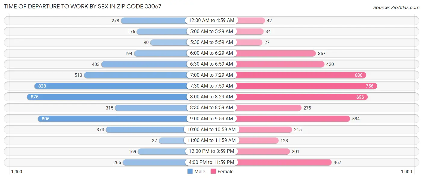 Time of Departure to Work by Sex in Zip Code 33067