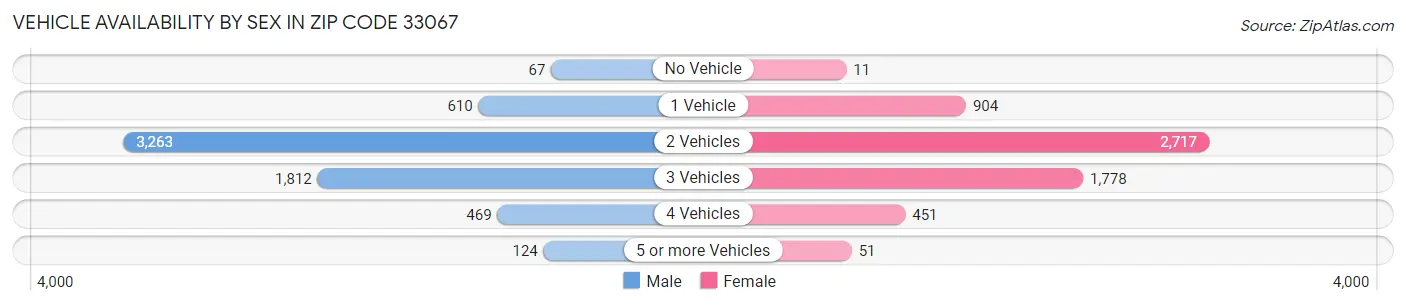 Vehicle Availability by Sex in Zip Code 33067