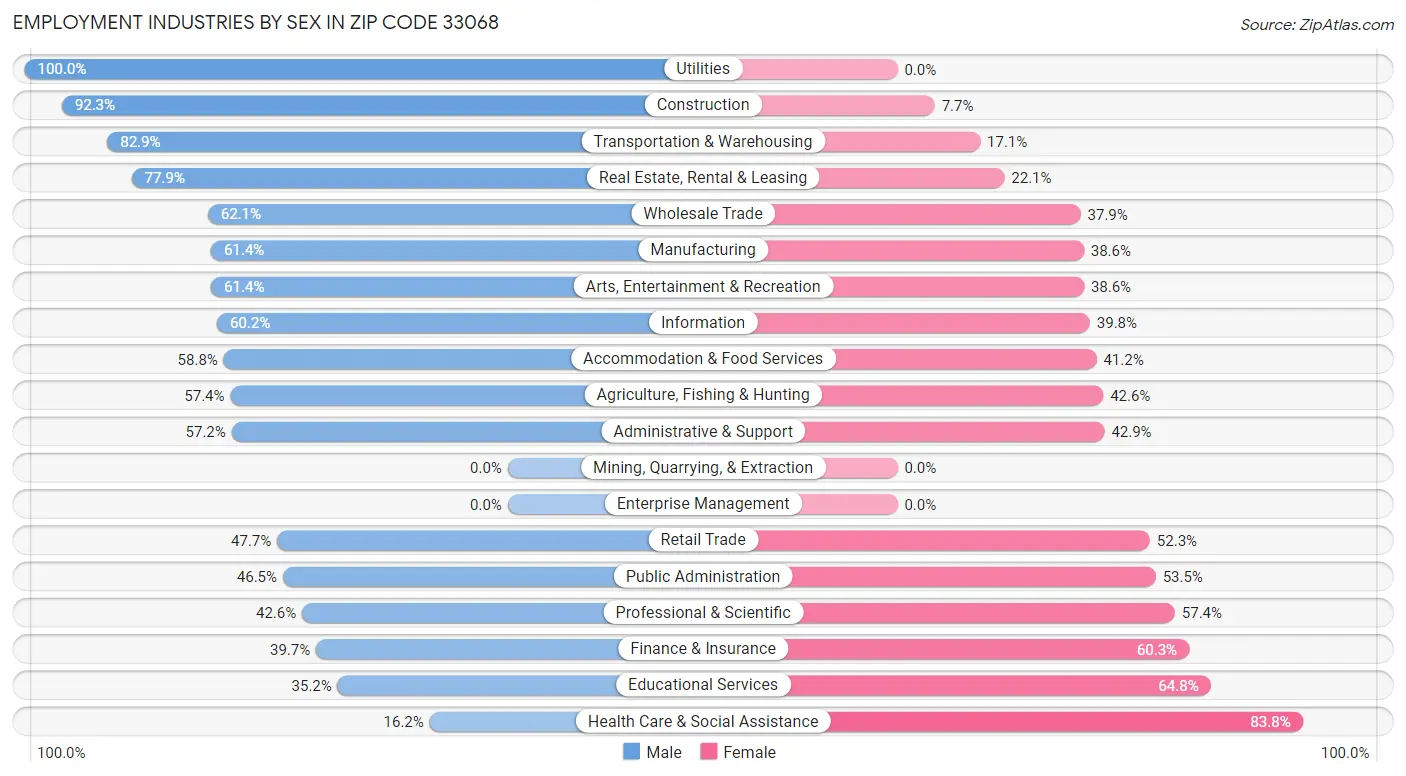 Employment Industries by Sex in Zip Code 33068