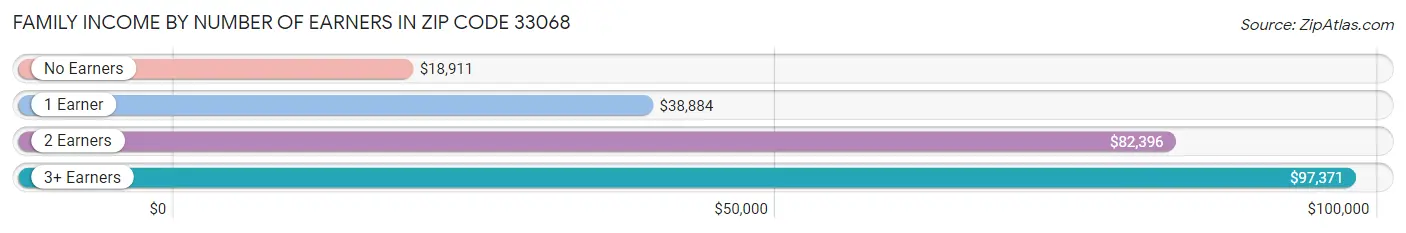 Family Income by Number of Earners in Zip Code 33068