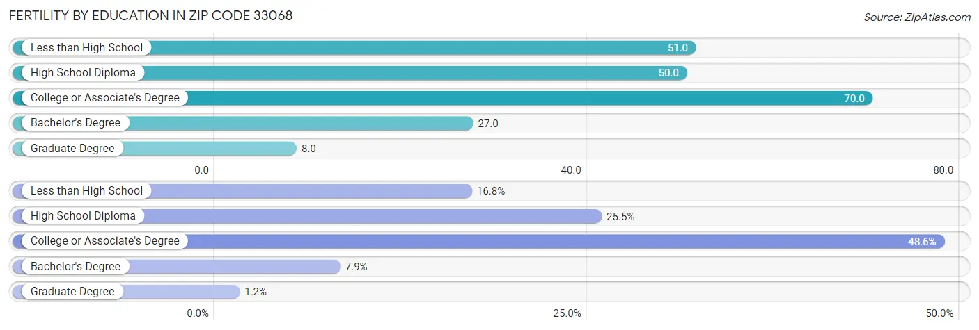 Female Fertility by Education Attainment in Zip Code 33068