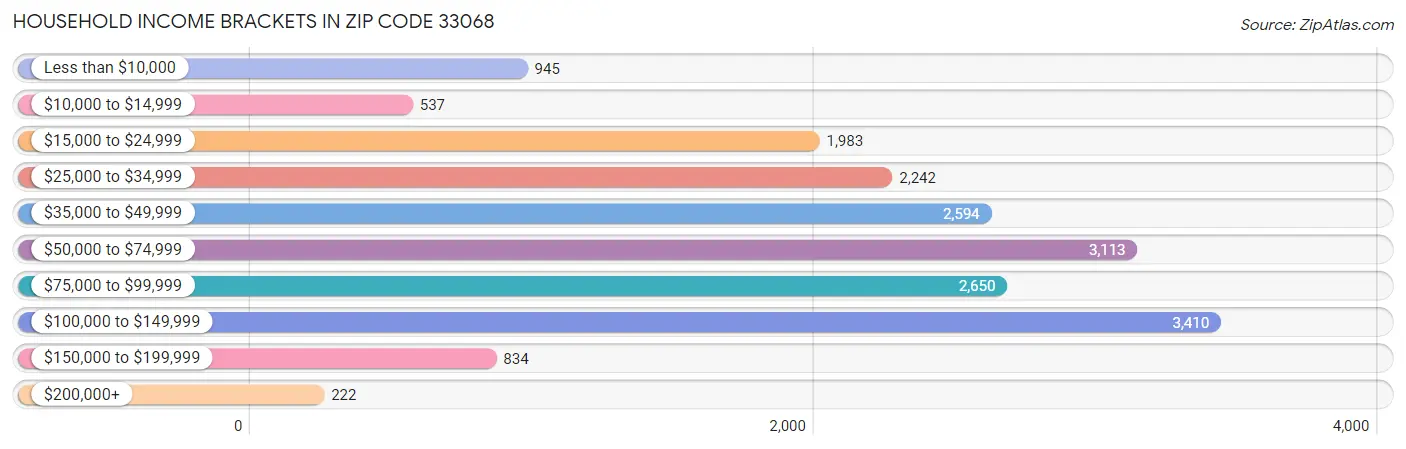 Household Income Brackets in Zip Code 33068