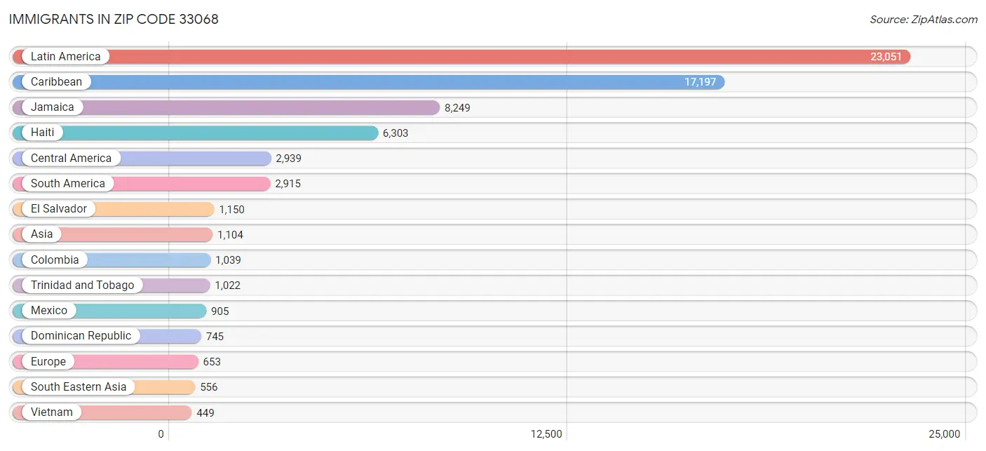 Immigrants in Zip Code 33068