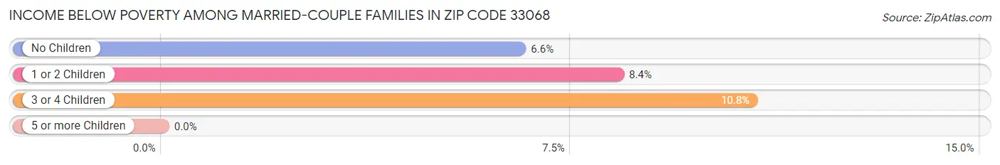 Income Below Poverty Among Married-Couple Families in Zip Code 33068