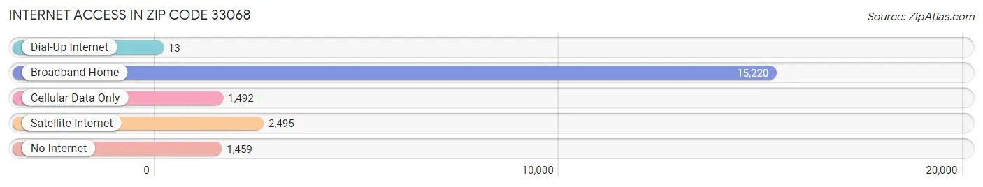 Internet Access in Zip Code 33068