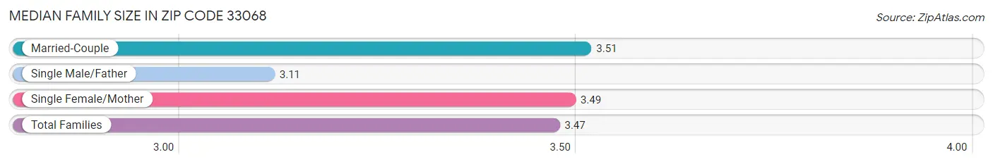 Median Family Size in Zip Code 33068