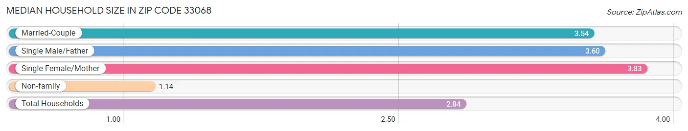 Median Household Size in Zip Code 33068